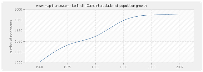 Le Theil : Cubic interpolation of population growth